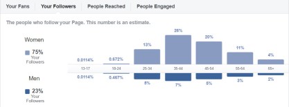 Insights for a Facebbok Page